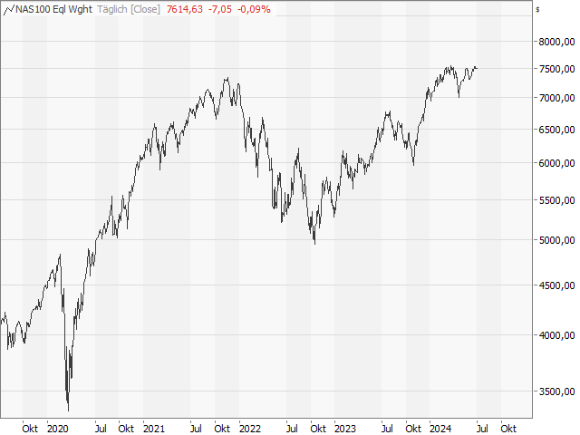 Chart Nasdaq-100® equalweight