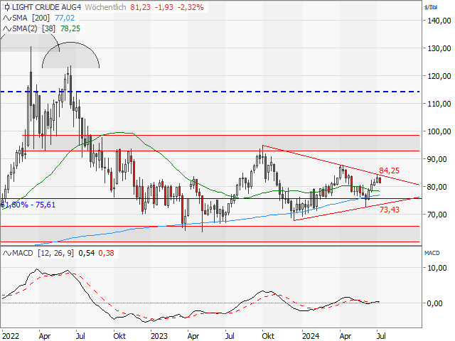 Chart Ölpreis - WTI