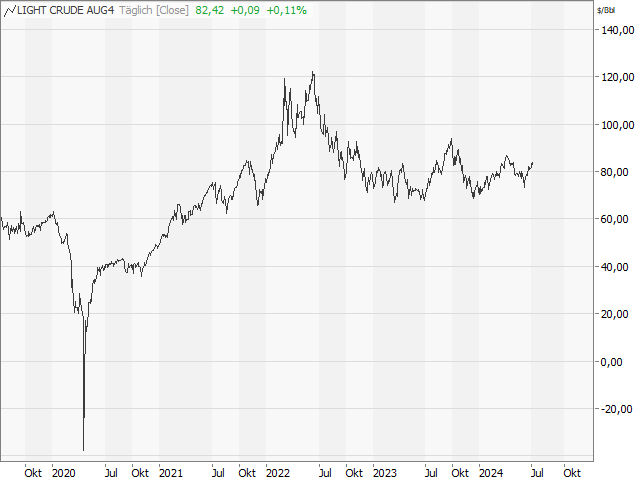 Chart Ölpreis - WTI