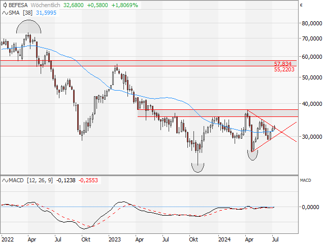 Chart Befesa