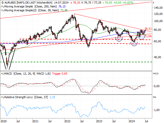 Chart Aurubis