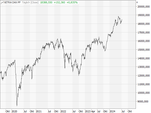 Chart DAX®