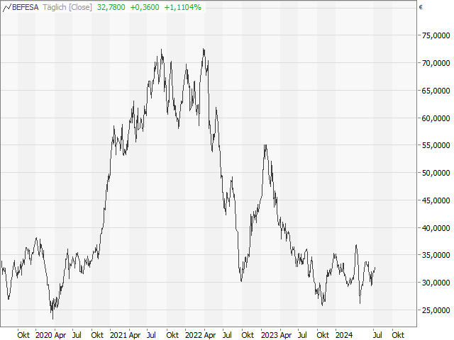 Chart Befesa