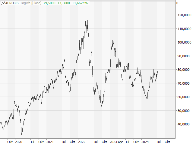 Chart Aurubis