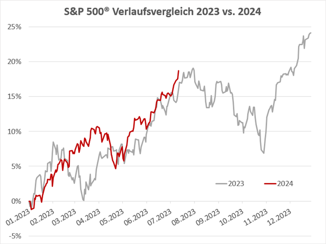 Chart S&P 500®