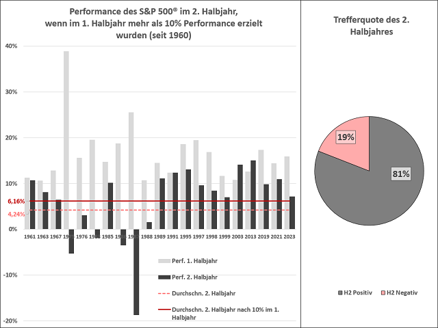 Chart S&P 500®