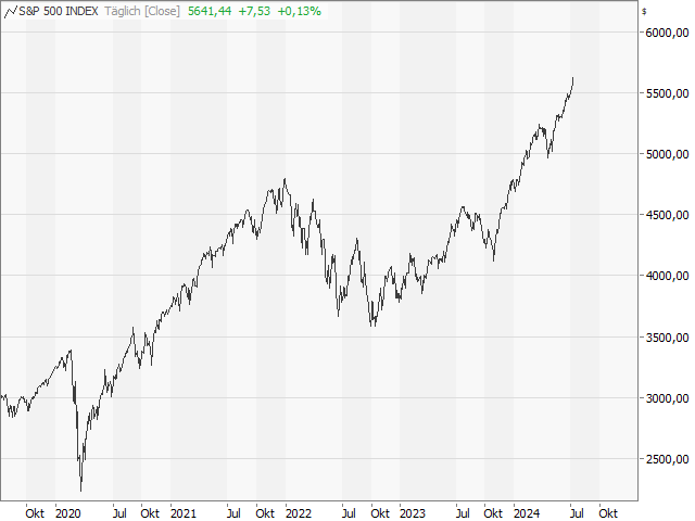 Chart S&P 500®