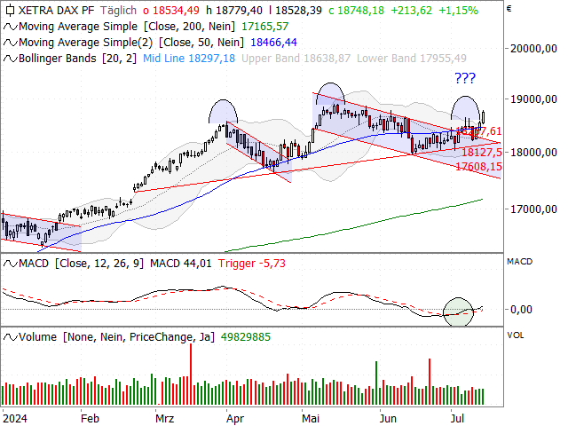 Chart DAX®