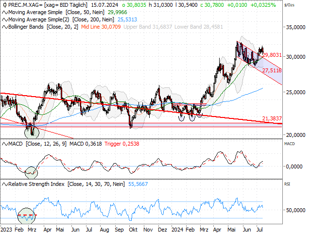 Chart Silber