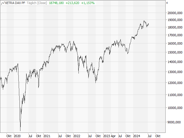 Chart DAX®