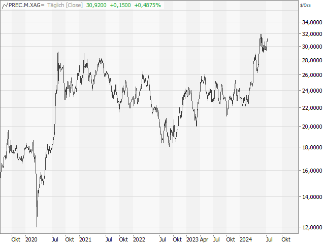 Chart Silber