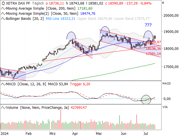 Chart DAX®