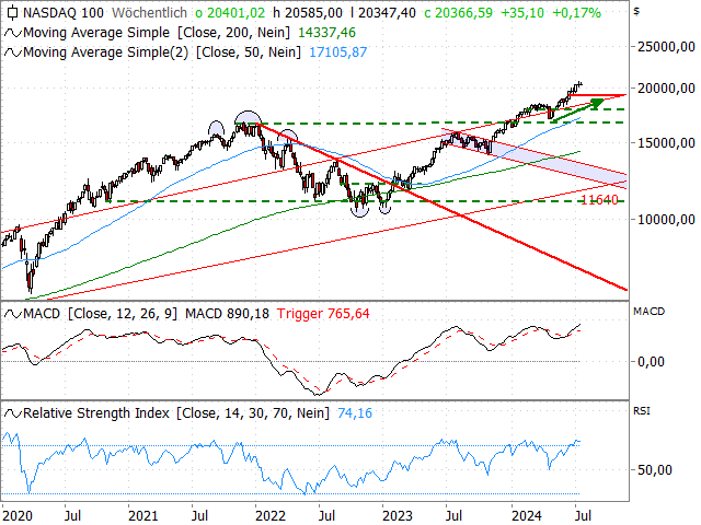 Chart Nasdaq-100 Index®