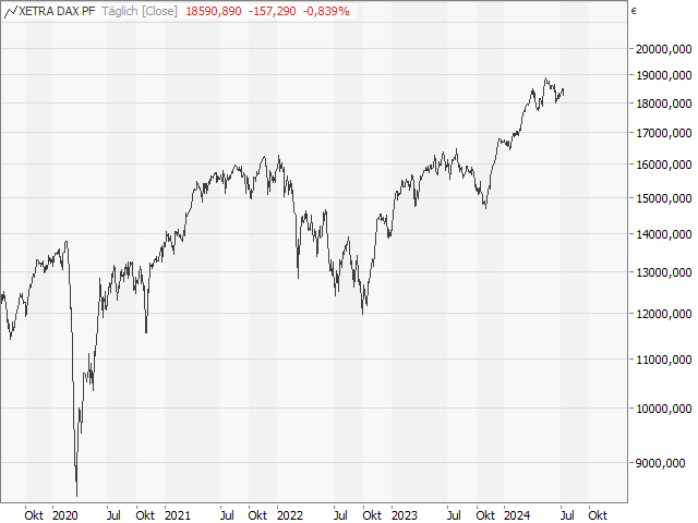 Chart DAX®