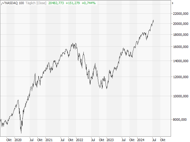 Chart Nasdaq-100 Index®