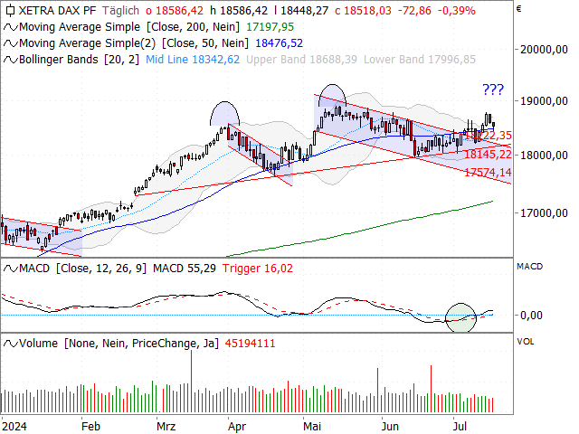 Chart DAX®