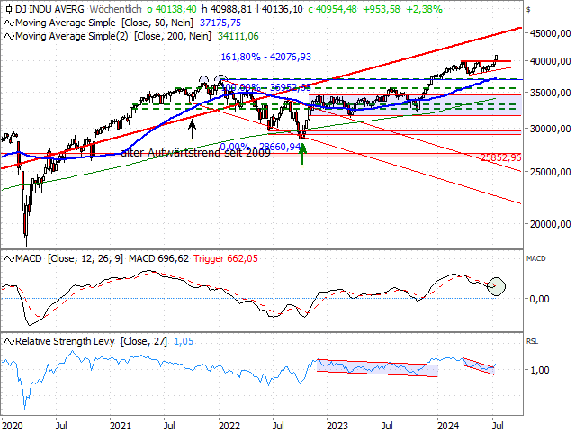 Chart Dow Jones Industrial Average®