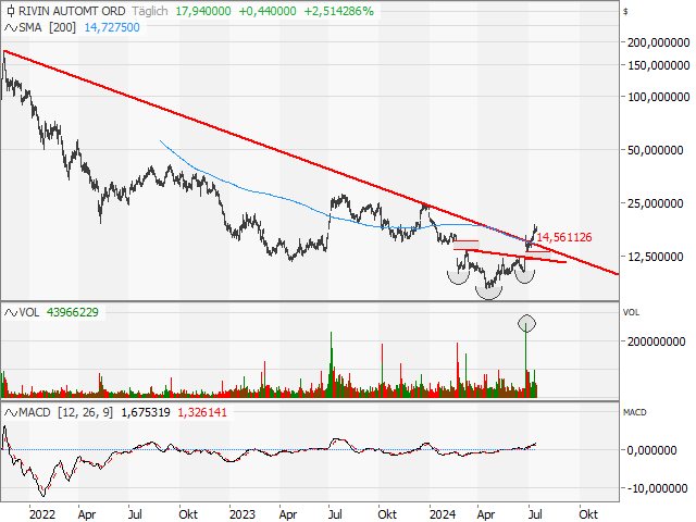 Chart RIVIAN AUTOMOTIVE