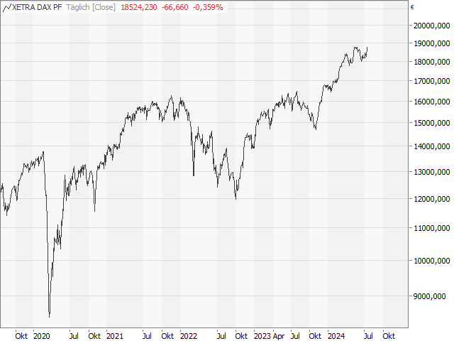 Chart DAX®