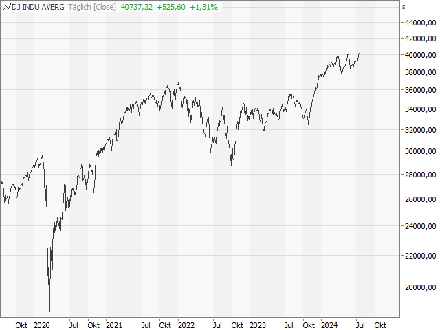 Chart Dow Jones Industrial Average®