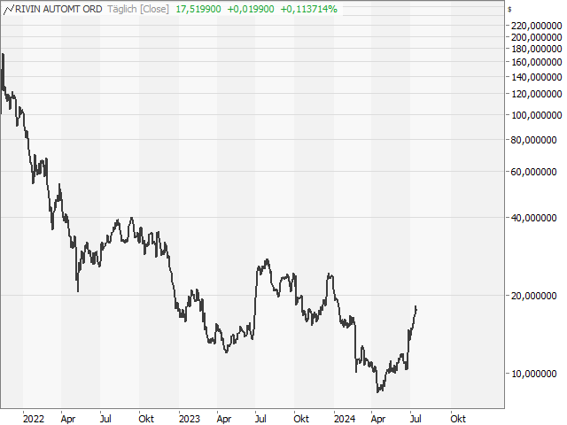 Chart RIVIAN AUTOMOTIVE