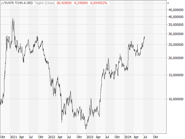 Chart Palantir Technologies