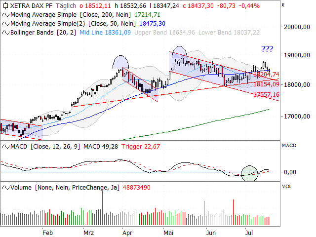 Chart DAX®