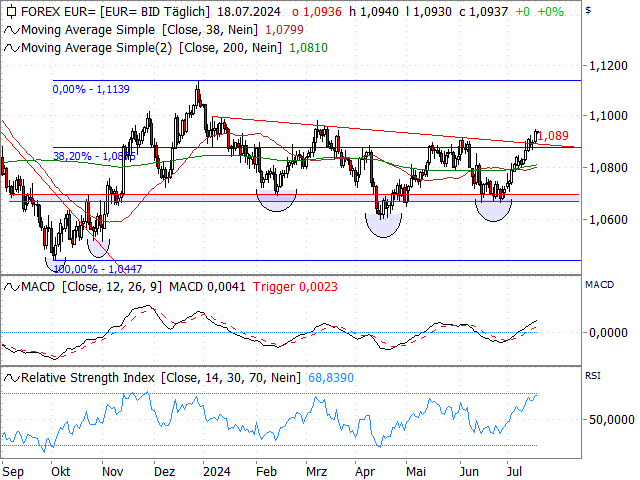 Chart EUR/USD