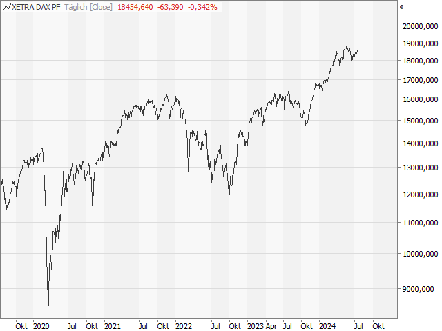 Chart DAX®