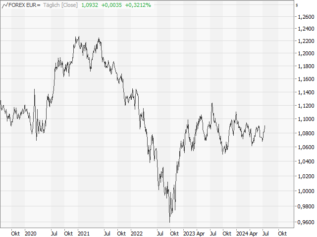 Chart EUR/USD