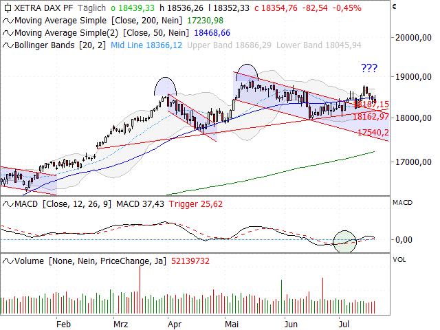 Chart DAX®