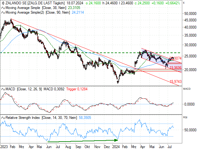 Chart Zalando