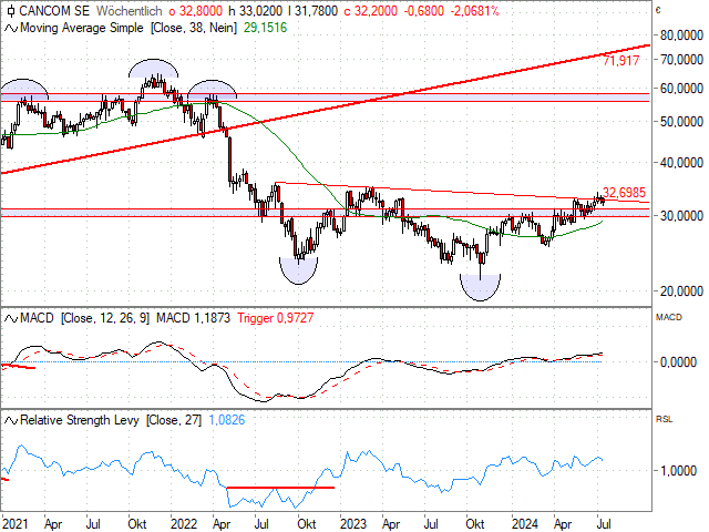 Chart CANCOM