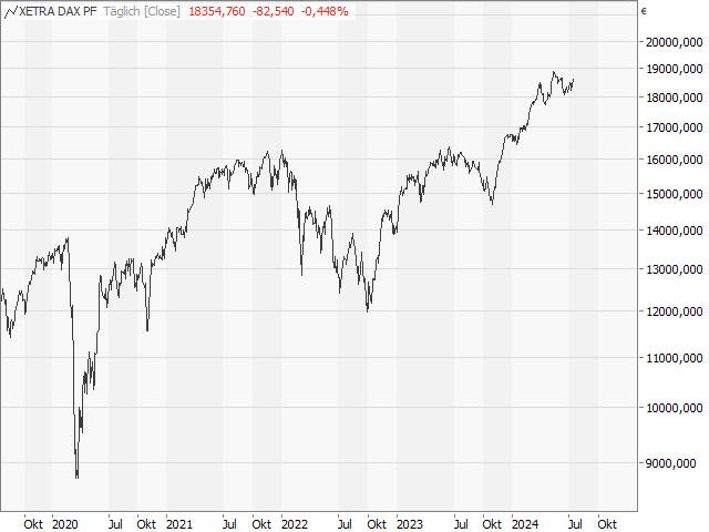 Chart DAX®