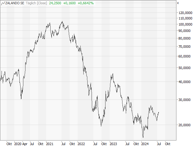 Chart Zalando