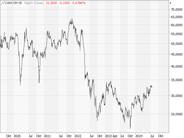 Chart CANCOM