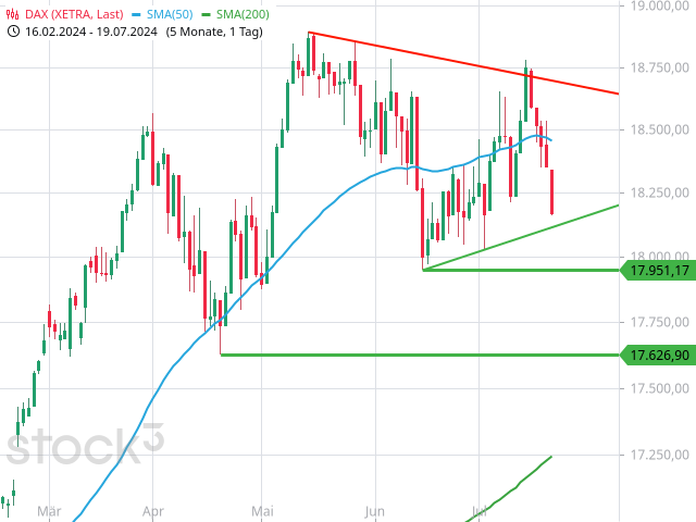 Chart DAX®