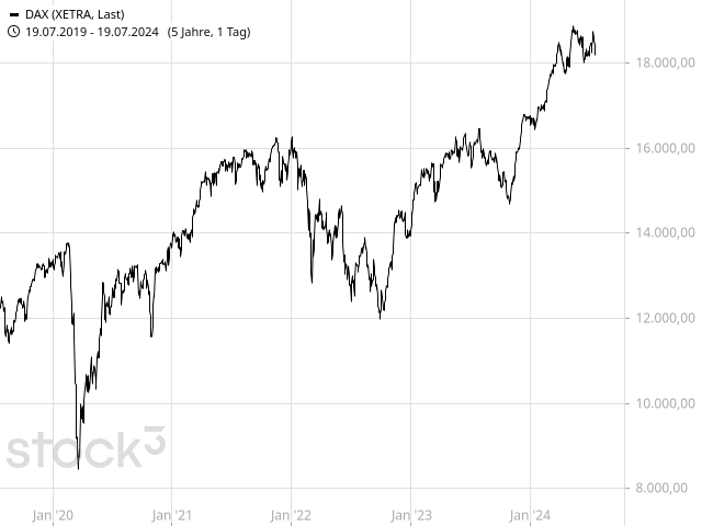 Chart DAX®