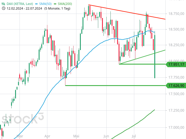 Chart DAX®