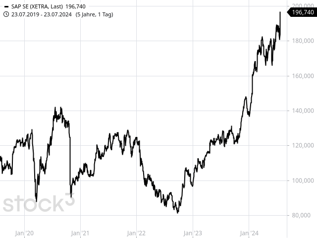 Chart SAP