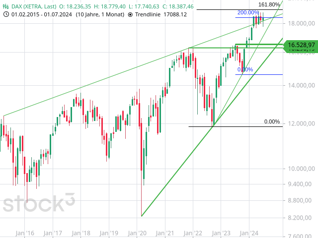 Chart DAX®