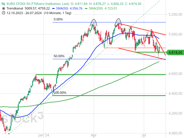 Chart EURO STOXX 50®