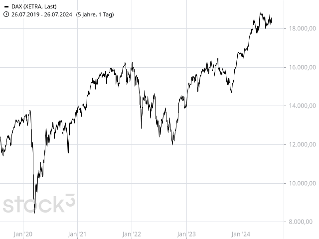 Chart DAX®