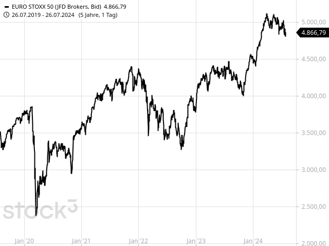 Chart EURO STOXX 50®