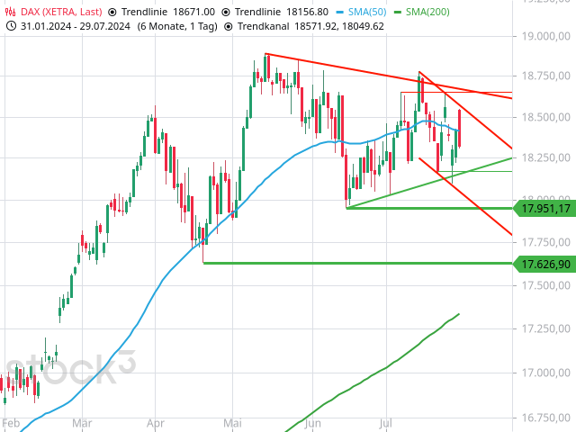 Chart DAX®