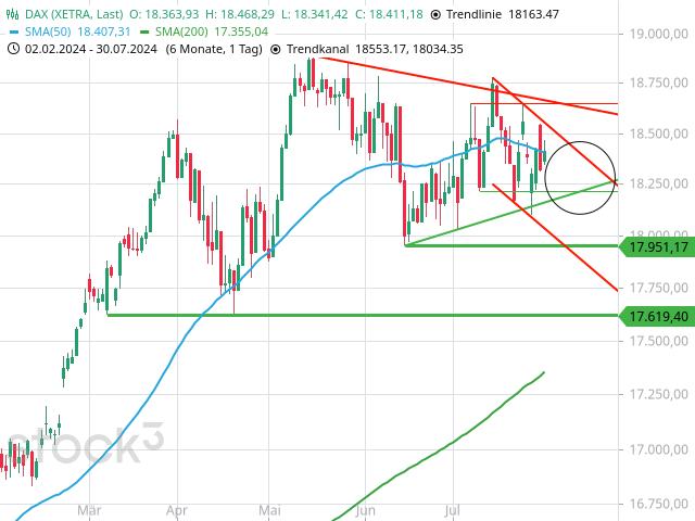 Chart DAX®