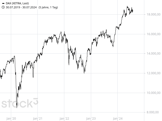 Chart DAX®