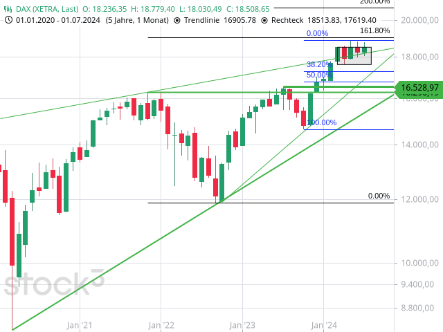 Chart DAX®