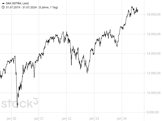 Chart DAX®