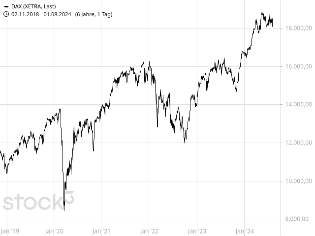 Chart DAX®